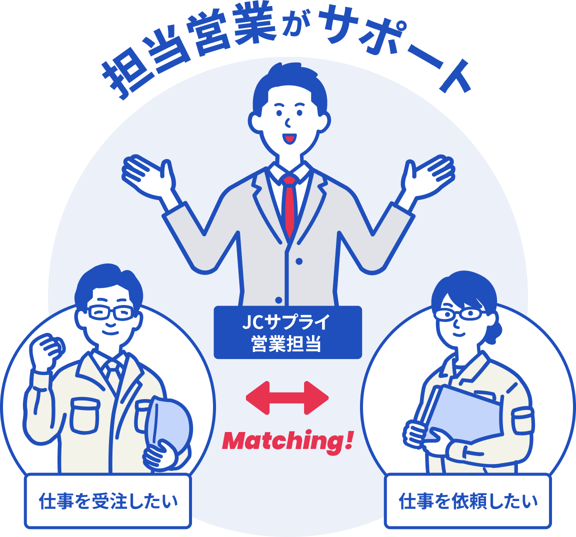 担当営業がサポート 仕事を受注したい業者と仕事を依頼したい業者のイラストがあり、その間に JCサプライの営業担当のイラストが配置された図。営業担当が両者の間に立ち、マッチングを支援している様子を表している。